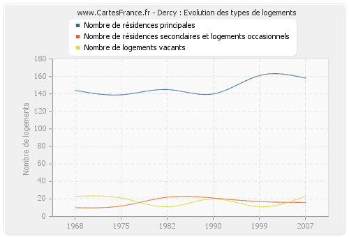 Dercy : Evolution des types de logements