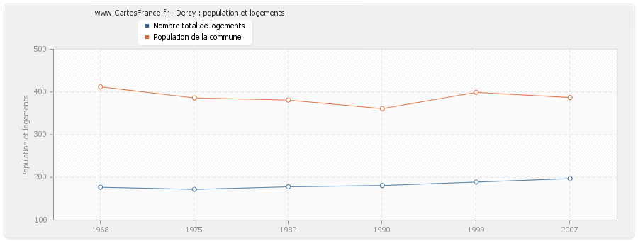 Dercy : population et logements