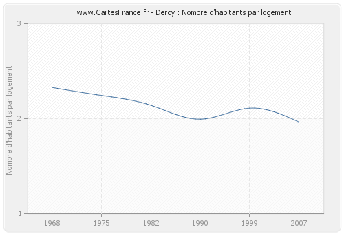 Dercy : Nombre d'habitants par logement