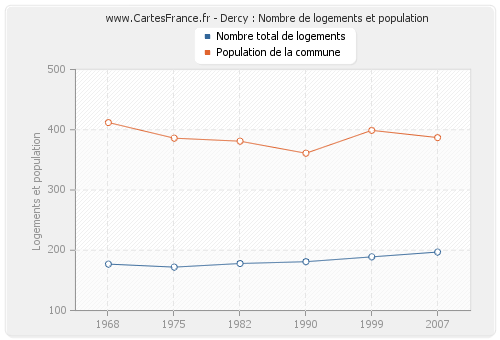 Dercy : Nombre de logements et population