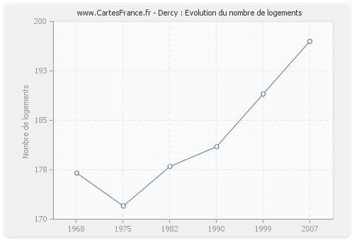 Dercy : Evolution du nombre de logements