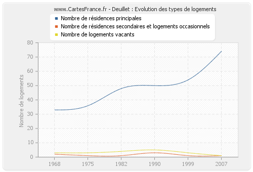 Deuillet : Evolution des types de logements