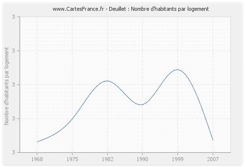 Deuillet : Nombre d'habitants par logement