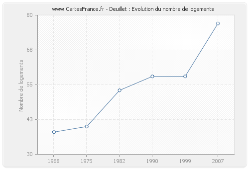 Deuillet : Evolution du nombre de logements