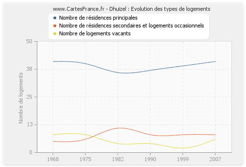 Dhuizel : Evolution des types de logements