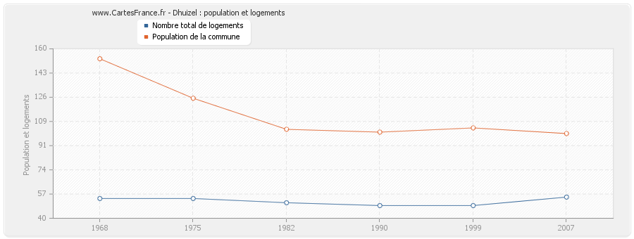 Dhuizel : population et logements