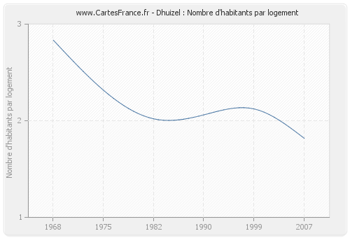 Dhuizel : Nombre d'habitants par logement