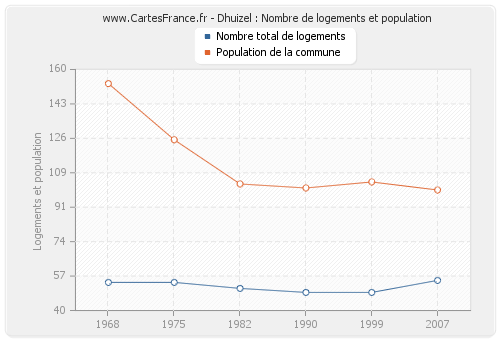 Dhuizel : Nombre de logements et population