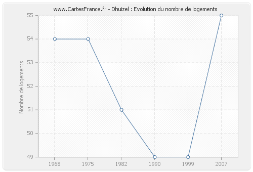 Dhuizel : Evolution du nombre de logements