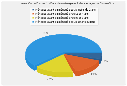 Date d'emménagement des ménages de Dizy-le-Gros