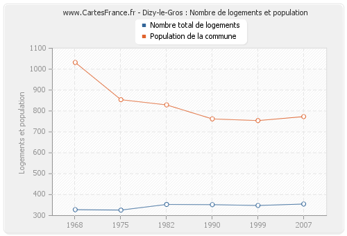 Dizy-le-Gros : Nombre de logements et population