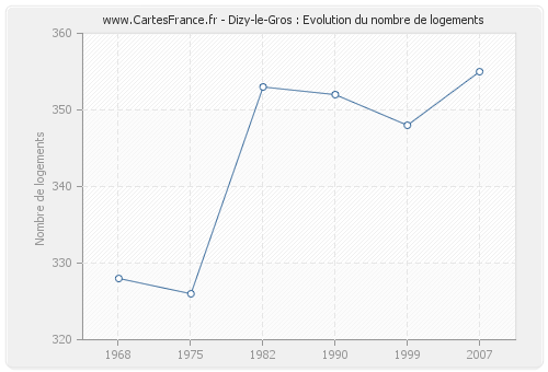 Dizy-le-Gros : Evolution du nombre de logements