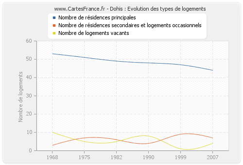 Dohis : Evolution des types de logements