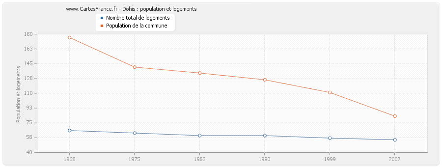 Dohis : population et logements