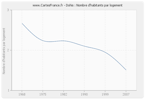 Dohis : Nombre d'habitants par logement