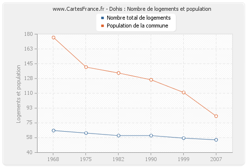 Dohis : Nombre de logements et population