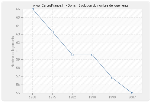 Dohis : Evolution du nombre de logements