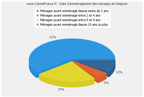 Date d'emménagement des ménages de Dolignon