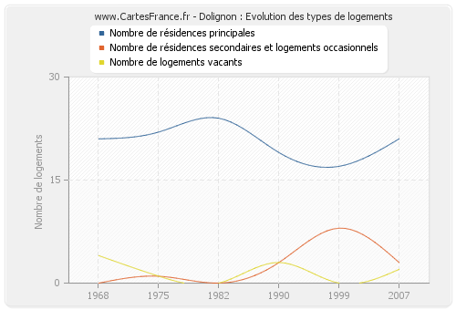 Dolignon : Evolution des types de logements