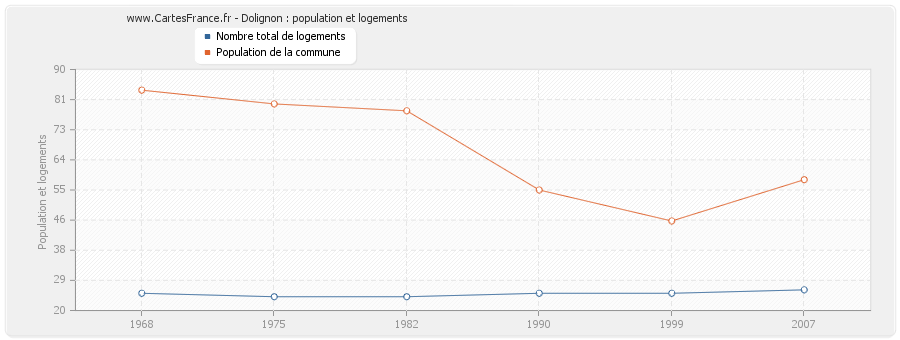 Dolignon : population et logements