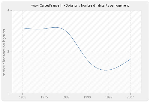 Dolignon : Nombre d'habitants par logement