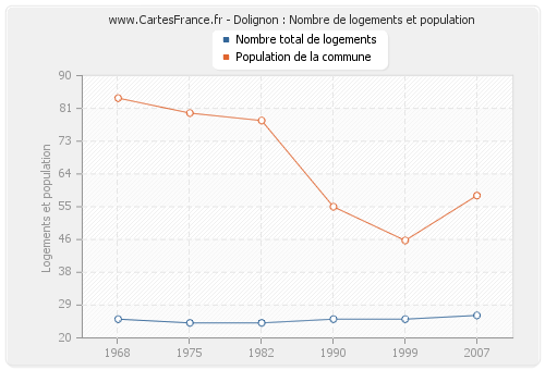 Dolignon : Nombre de logements et population