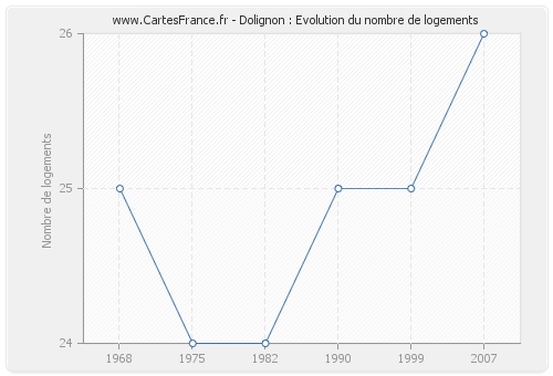 Dolignon : Evolution du nombre de logements