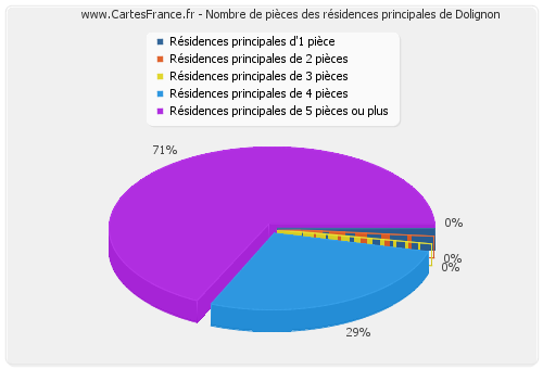 Nombre de pièces des résidences principales de Dolignon