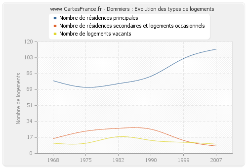 Dommiers : Evolution des types de logements