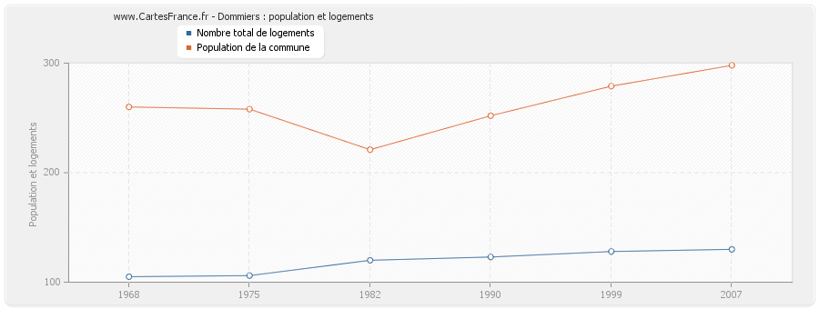 Dommiers : population et logements