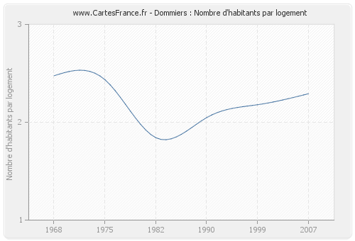 Dommiers : Nombre d'habitants par logement