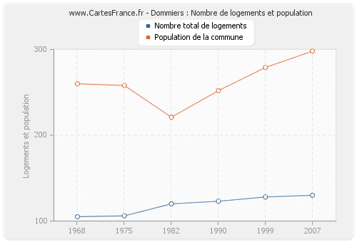 Dommiers : Nombre de logements et population