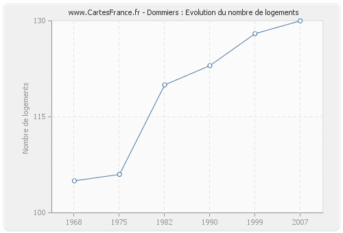 Dommiers : Evolution du nombre de logements