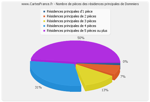 Nombre de pièces des résidences principales de Dommiers