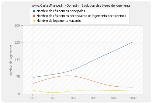 Domptin : Evolution des types de logements