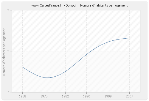 Domptin : Nombre d'habitants par logement