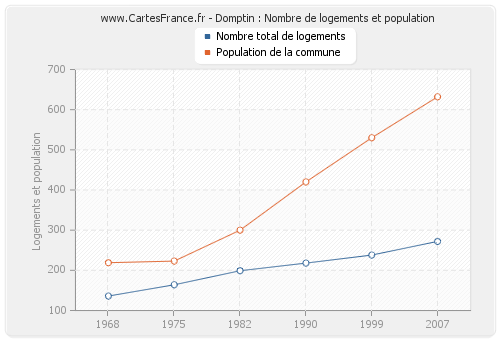 Domptin : Nombre de logements et population