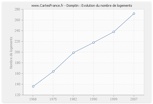 Domptin : Evolution du nombre de logements