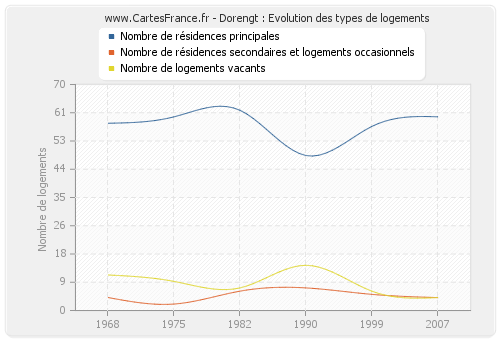 Dorengt : Evolution des types de logements