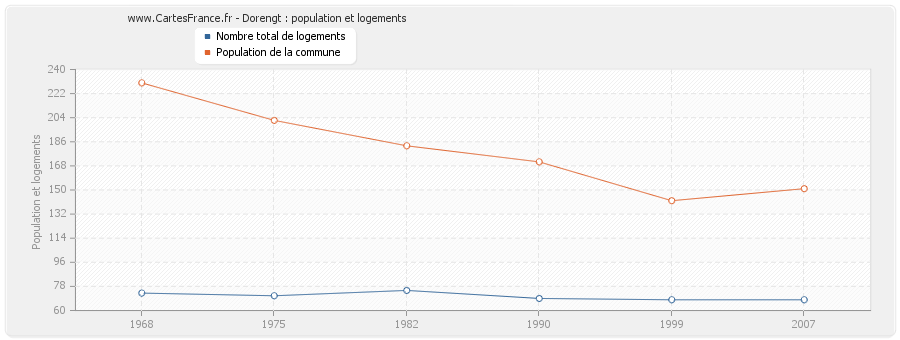 Dorengt : population et logements