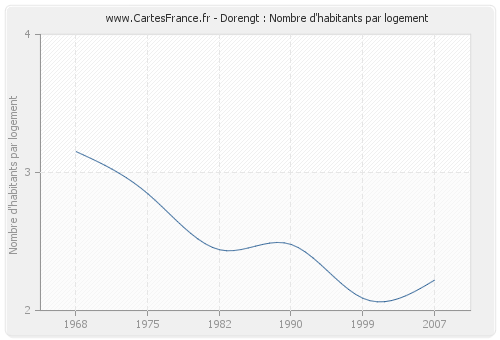 Dorengt : Nombre d'habitants par logement