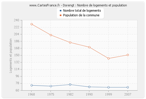 Dorengt : Nombre de logements et population