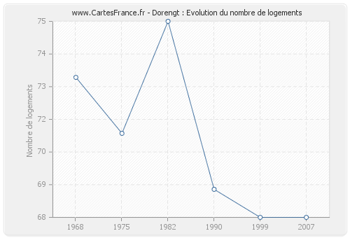 Dorengt : Evolution du nombre de logements