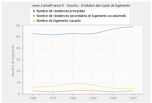 Douchy : Evolution des types de logements