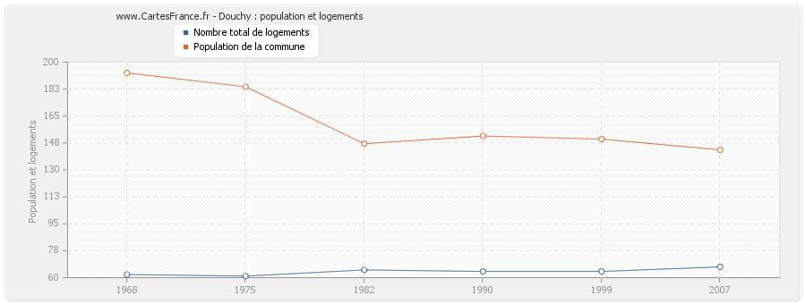 Douchy : population et logements