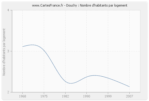 Douchy : Nombre d'habitants par logement