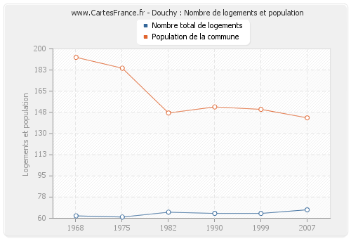 Douchy : Nombre de logements et population