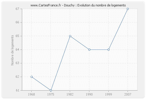 Douchy : Evolution du nombre de logements