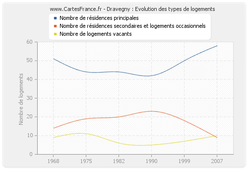 Dravegny : Evolution des types de logements