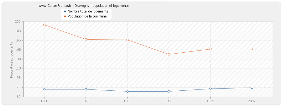 Dravegny : population et logements